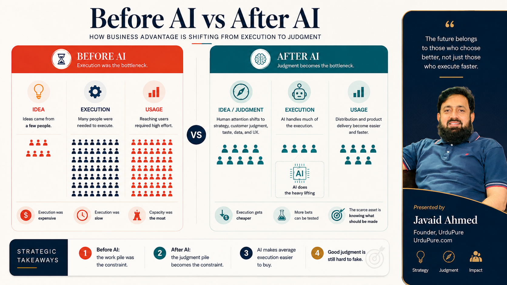 Before AI vs After AI: Why Judgment Beats Execution