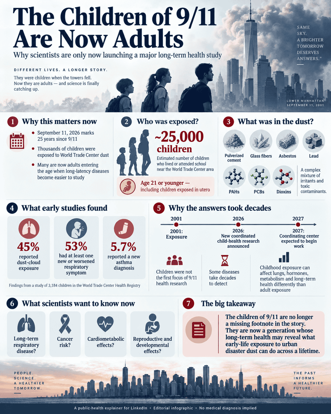 The Children of 9/11 Are Now Adults—What Did the Toxic Dust Do to Their Bodies?